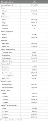 Current status and needs of in-service training for psychiatric nurses in 24 provinces of China: a cross-sectional survey